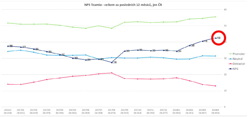 Vysoká spokojenost klientů s náborovou aplikací Teamio