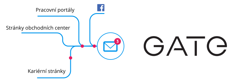 Případová studie GATE Wear – Inbox