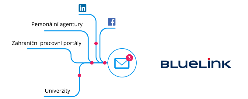 Inbox v BlueLink – import uchazečů do Teamia